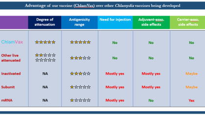 Graphic for Huizhou Fan HealthAdvance Project ChlamVax Advantage