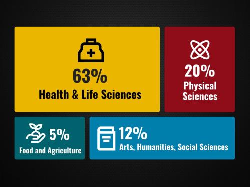 Total Active Research Awards (FY 2025)