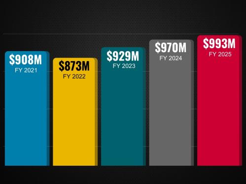 Total Research Award Value (FY 2025) $993M